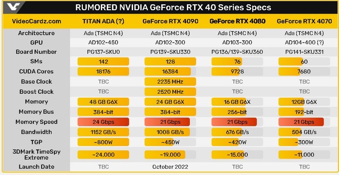 网传丨RTX 40系列搭载：美光开始大规模量产高速 GDRR6X 显存