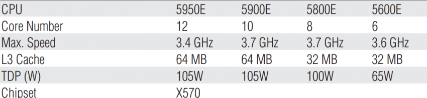 发力嵌入式平台：AMD Ryzen 5000E 系列曝光，最高12核心/24线程