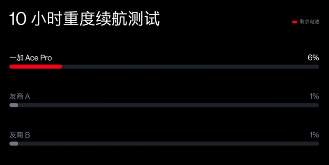 一加 Ace Pro 发布，起步12GB内存，骁龙8+、150W快充、支持瞬时带宽提升技术