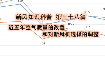 新风知识科普 篇三十八：从近5年的空气质量改善，到壁挂新风机选择的调整 