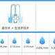 净水器是个宝，家庭健康少不了，一文搞懂净水器该怎么选。