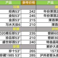 200-300元以内超高性价比白酒推荐，6款白酒满足不同口味，总有一款你最爱！