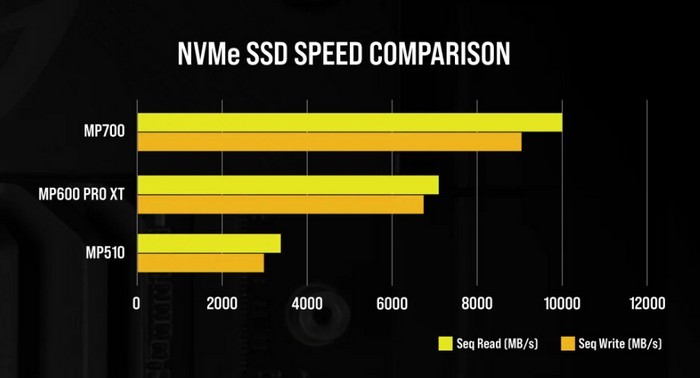 预热丨美商海盗船公布 MP700 PCIe 5.0 NVMe SSD 随机读写性能