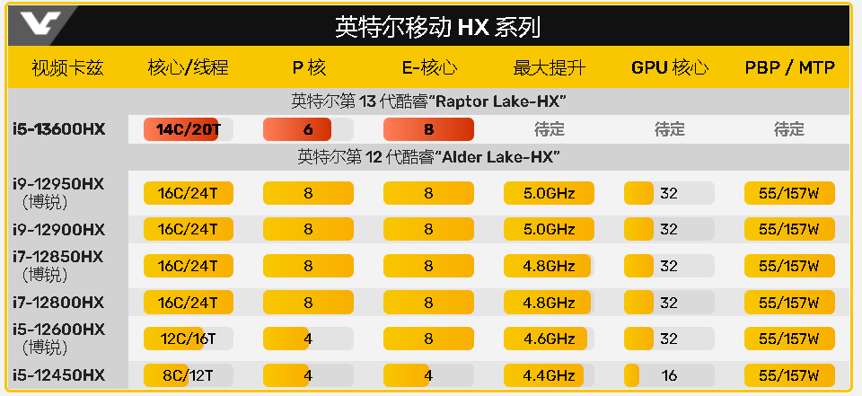 网传丨英特尔新酷睿 i5-13600HX 笔记本处理器出现，核心数量增加