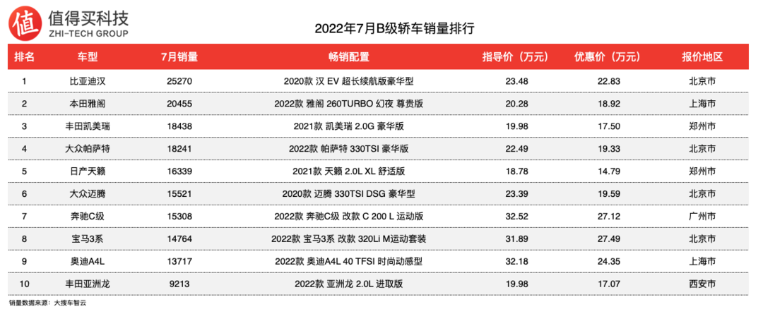 车榜单：2022年7月轿车车榜单，同比销量持续上涨，比亚迪销量再次走高