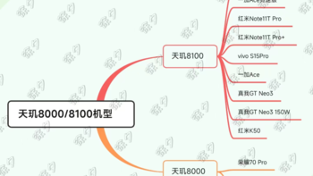 徐徐道来说手机 篇六十七：一代神u——天玑8100手机全品牌盘点