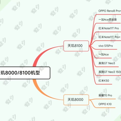 一代神u——天玑8100手机全品牌盘点