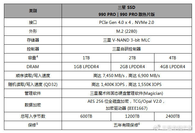 三星发布 990 PRO PCIe 4.0 SSD：随机读写性能提升 55%