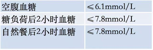 2022血糖标准新鲜出炉！高血糖数值竟在这个范围，你中招了吗？