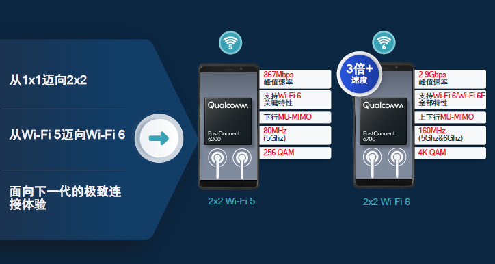 千兆网络的时代，你是否用上了真正的Wi-Fi 6 ？