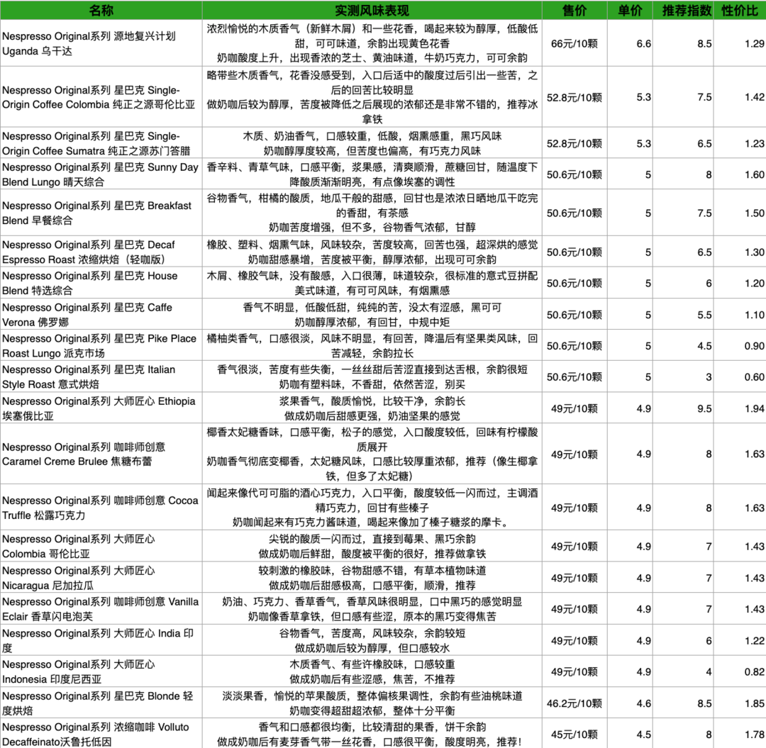 编辑测评团：关于胶囊咖啡你需要知道的知识（第二弹）奈斯派索系列胶囊大测评！