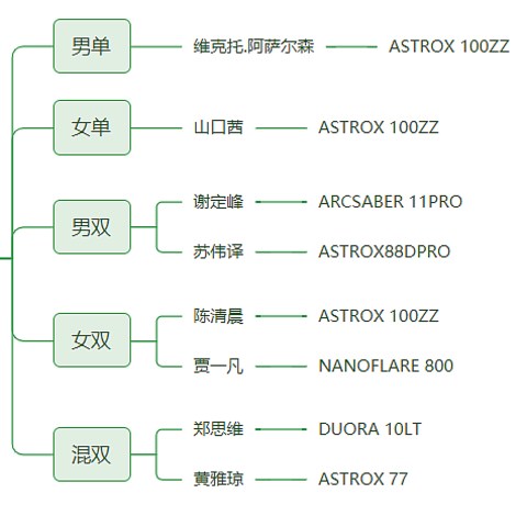 2022羽毛球世锦赛落幕，冠军都用了什么球拍