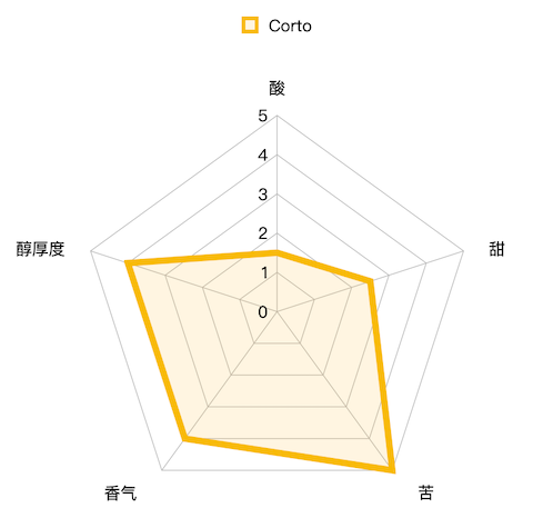 编辑测评团：关于胶囊咖啡你需要知道的知识（第二弹）奈斯派索系列胶囊大测评！