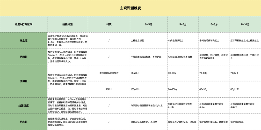 新手养猫必备猫砂，6款top级好用猫砂真实评测，低至5元/kg以下