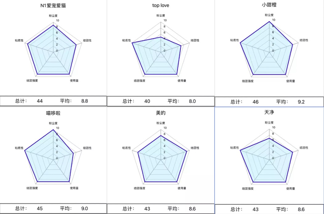 新手养猫必备猫砂，6款top级好用猫砂真实评测，低至5元/kg以下