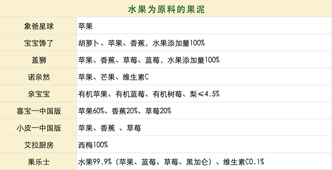 果泥是儿童蛀牙帮凶？深度测评35款果泥，教你避雷危害健康的「隐形糖」！