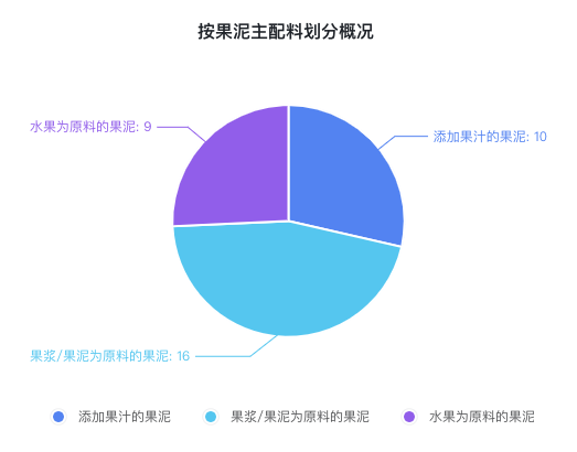 果泥是儿童蛀牙帮凶？深度测评35款果泥，教你避雷危害健康的「隐形糖」！