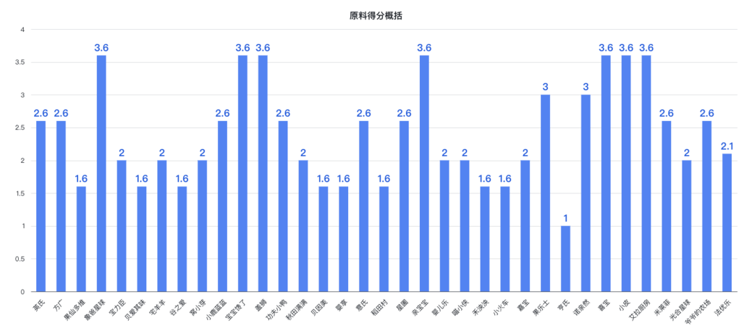 果泥是儿童蛀牙帮凶？深度测评35款果泥，教你避雷危害健康的「隐形糖」！