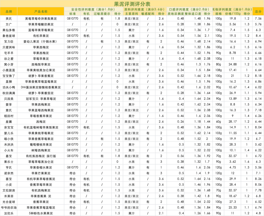 果泥是儿童蛀牙帮凶？深度测评35款果泥，教你避雷危害健康的「隐形糖」！