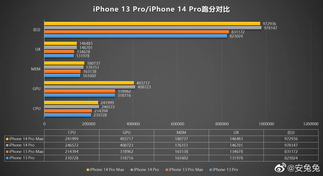 iphone 14 pro 系列安兔兔跑分出炉:cpu提升17%,gpu提升28%,6gb内存