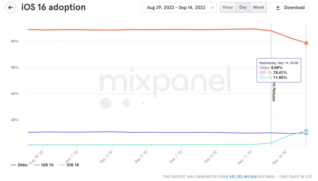 数据显示 iOS 16 正式版推送后两天内采用率超同期 iOS 15
