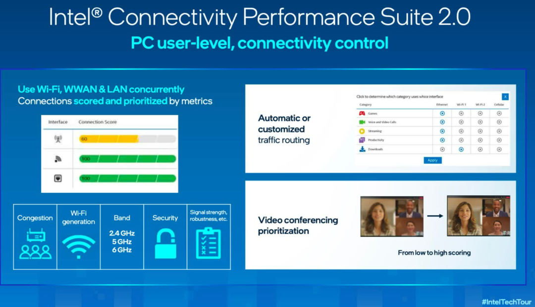 前瞻丨三网协同：英特尔第13代酷睿支持 Connectivity Suite 2.0 技术