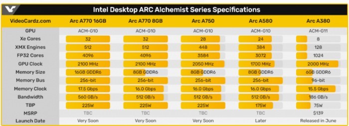 前瞻丨网传英特尔 Arc A770/A750 实战功耗、超频、具体规格