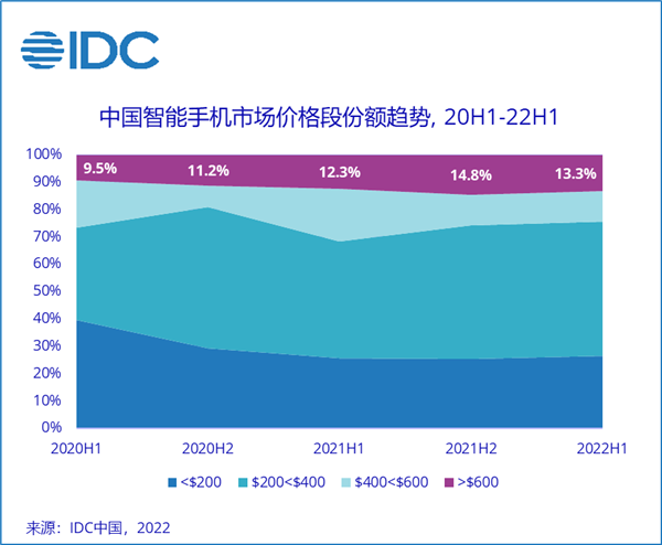 IDC：苹果占国内高端智能手机市场 70% 份额