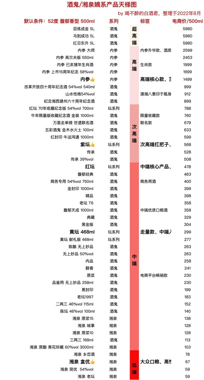 改变思路 酒鬼酒也能当喜酒？盘点最值得入手的酒鬼单品+嫡系产品全梳理