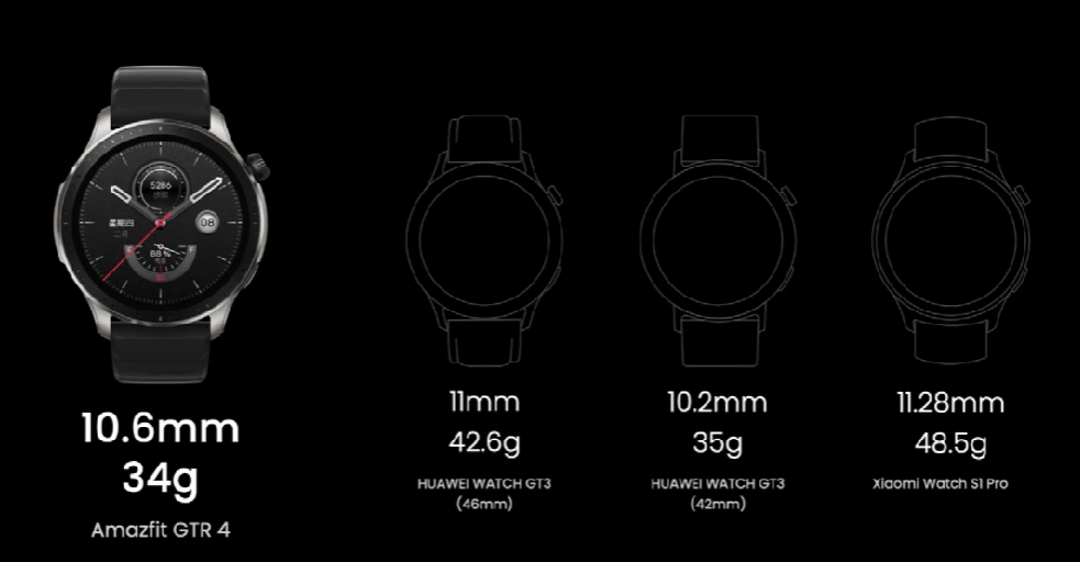 跃我Amazfit 发布 GTR 4 和 GTS 4 智能手表，定位更精准、心率检测更精准，新Zeep 2.0系统