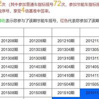 手上三张广州车牌？五年广州油车车牌摇号/竞价经历分享