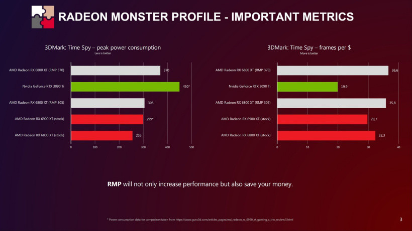 AMD RMP 超频配置工具更新，可将 RX 6800XT 提升至 RTX 3090Ti 水平
