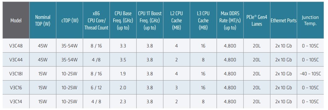 Zen3新架构、最高8核：AMD 还发布 Ryzen Embedded V3000 系列嵌入式处理器