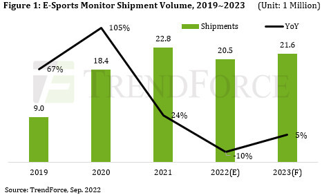 市场丨2022年电竞屏出货量预估下降10%，曲面屏越来越受欢迎