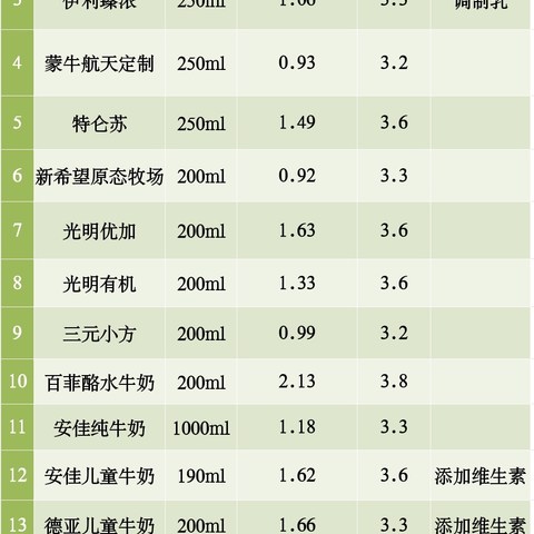 每次一到买牛奶的时候就纠结，列张表格自己总结一下