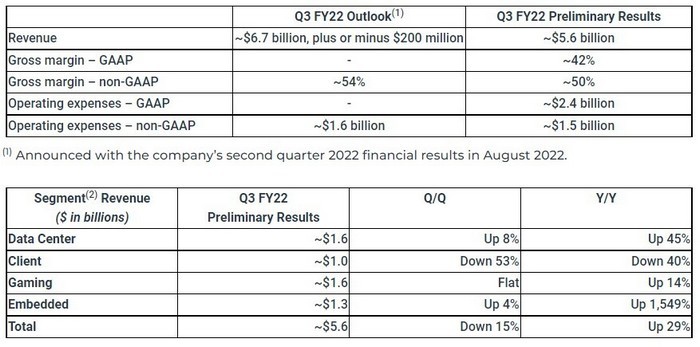 收入远低于预期：AMD 公布 Q3季度初步财报