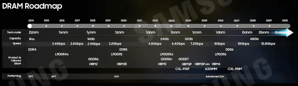 三星公布DRAM路线图：预计 DDR6 将突破 10Gbps
