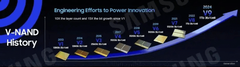 三星公布DRAM路线图：预计 DDR6 将突破 10Gbps