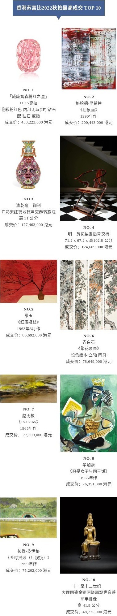 香港苏富比秋拍斩获34.6亿港元，高端艺术品市场不缺钱?