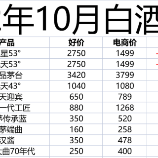 100-600元溢价白酒都在跌，2022年下半年性价比白酒如何选？附市场上热度最高的白酒测评