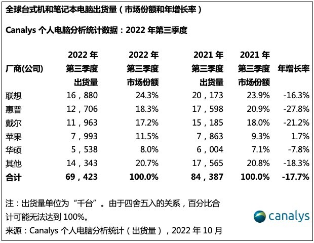 继续跌：全球Q3季度PC出货量同比下滑18%，苹果却不降反增