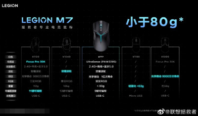 联想公布拯救者M7旗舰游戏鼠标，三模连接、顶级传感器
