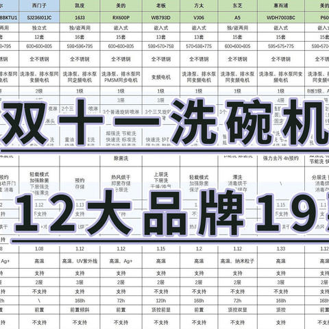 双十一洗碗机选购终极攻略，洗涤、烘干、消储等全方位分析，还有12大品牌19款机型推荐，带你轻松选购~