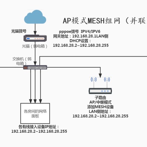 关于光猫拨号模式下获取公网IPV6的方法和一些小坑，附路由器AP模式下进行MESH组网