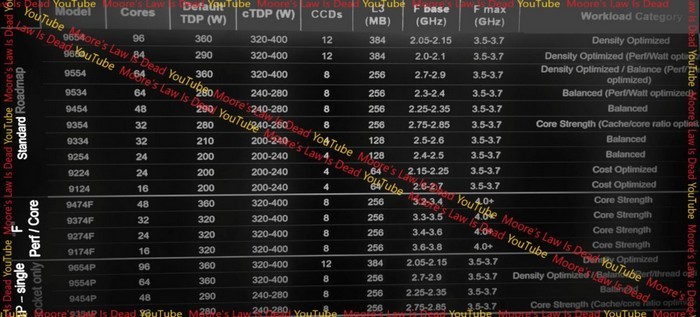 网传丨最高96核心：AMD 新一代 EPYC 9004“霄龙”全系规格浮出水面