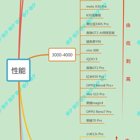 2022年双十一什么手机值得买，2022年高性价比手机推荐，梳理主流手机厂商全部在售机型