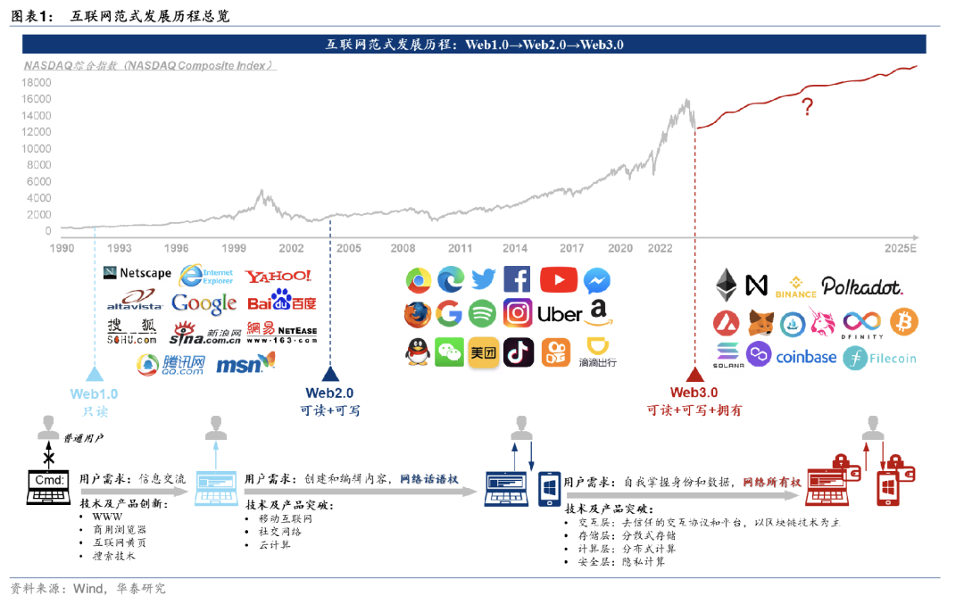 周星驰都在搞的web3.0究竟是什么？