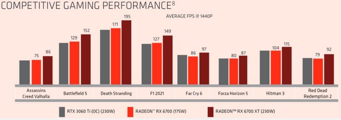 AMD 突然为老卡造势，对比 RTX 3060 Ti 每瓦效率更高