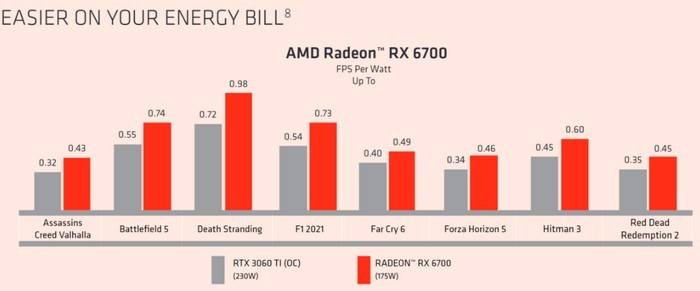 AMD 突然为老卡造势，对比 RTX 3060 Ti 每瓦效率更高