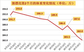 40岁中年男划船机2个月减重20斤